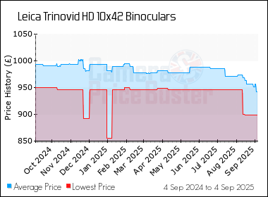 Best Price History for the Leica Trinovid HD 10x42 Binoculars