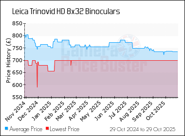 Best Price History for the Leica Trinovid HD 8x32 Binoculars