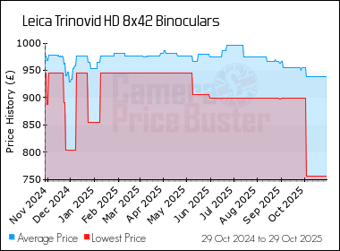 Best Price History for the Leica Trinovid HD 8x42 Binoculars