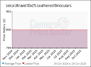 Best Price History for the Leica Ultravid 10x25 Leathered Binoculars