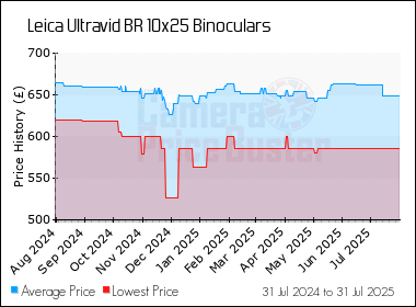 Best Price History for the Leica Ultravid BR 10x25 Binoculars