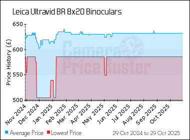 Best Price History for the Leica Ultravid BR 8x20 Binoculars