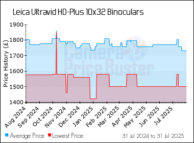 Best Price History for the Leica Ultravid HD-Plus 10x32 Binoculars