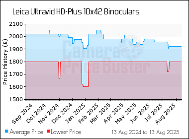 Best Price History for the Leica Ultravid HD-Plus 10x42 Binoculars