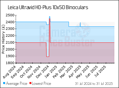 Best Price History for the Leica Ultravid HD-Plus 10x50 Binoculars