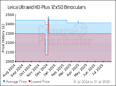 Best Price History for the Leica Ultravid HD-Plus 12x50 Binoculars