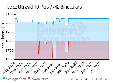 Best Price History for the Leica Ultravid HD-Plus 7x42 Binoculars