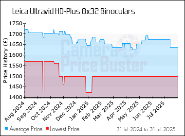 Best Price History for the Leica Ultravid HD-Plus 8x32 Binoculars