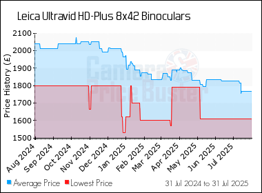 Best Price History for the Leica Ultravid HD-Plus 8x42 Binoculars