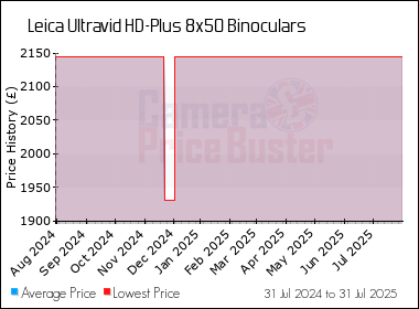 Best Price History for the Leica Ultravid HD-Plus 8x50 Binoculars
