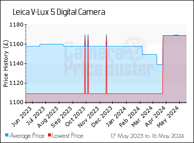 Best Price History for the Leica V-Lux 5 Digital Camera