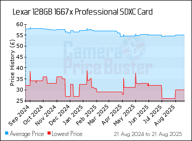 Best Price History for the Lexar 128GB 1667x Professional SDXC Card