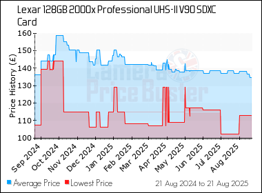 Best Price History for the Lexar 128GB 2000x Professional UHS-II V90 SDXC Card