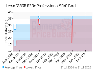 Best Price History for the Lexar 128GB 633x Professional SDXC Card