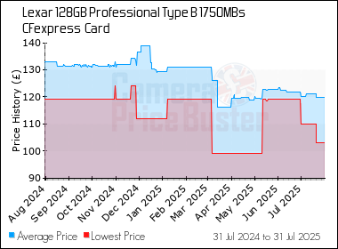 Best Price History for the Lexar 128GB Professional Type B 1750MBs CFexpress  Card