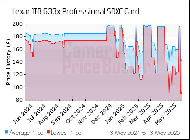 Best Price History for the Lexar 1TB 633x Professional SDXC Card