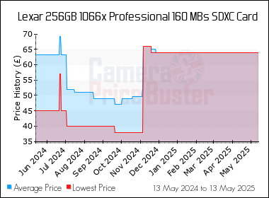 Best Price History for the Lexar 256GB 1066x Professional 160 MBs SDXC Card