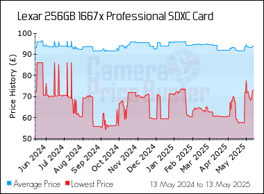 Best Price History for the Lexar 256GB 1667x Professional SDXC Card