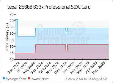 Best Price History for the Lexar 256GB 633x Professional SDXC Card