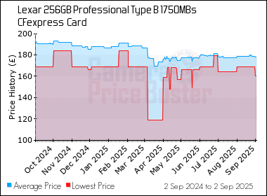 Best Price History for the Lexar 256GB Professional Type B 1750MBs CFexpress  Card