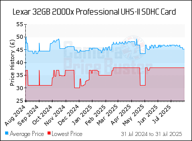 Best Price History for the Lexar 32GB 2000x Professional UHS-II SDHC Card