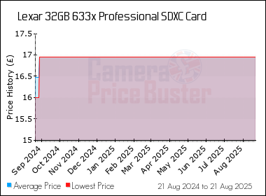 Best Price History for the Lexar 32GB 633x Professional SDXC Card