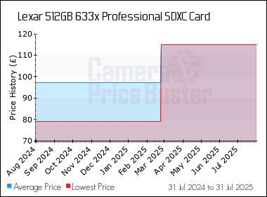 Best Price History for the Lexar 512GB 633x Professional SDXC Card