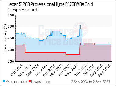 Best Price History for the Lexar 512GB Professional Type B 1750MBs Gold CFexpress Card