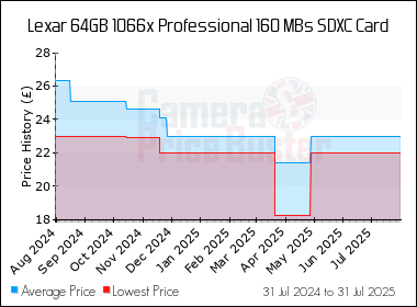 Best Price History for the Lexar 64GB 1066x Professional 160 MBs SDXC Card