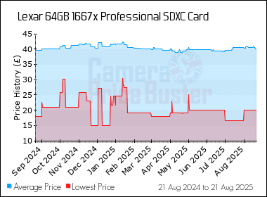 Best Price History for the Lexar 64GB 1667x Professional SDXC Card