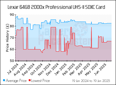 Best Price History for the Lexar 64GB 2000x Professional UHS-II SDXC Card