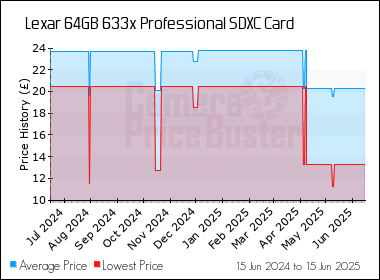 Best Price History for the Lexar 64GB 633x Professional SDXC Card
