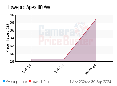 Best Price History for the Lowepro Apex 110 AW