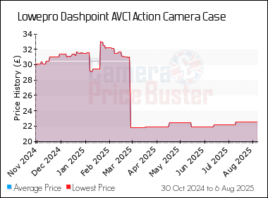 Best Price History for the Lowepro Dashpoint AVC1 Action Camera Case