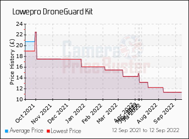 Best Price History for the Lowepro DroneGuard Kit