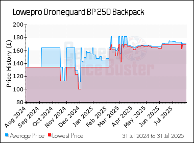Best Price History for the Lowepro Droneguard BP 250 Backpack