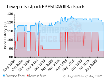 Best Price History for the Lowepro Fastpack BP 250 AW III Backpack