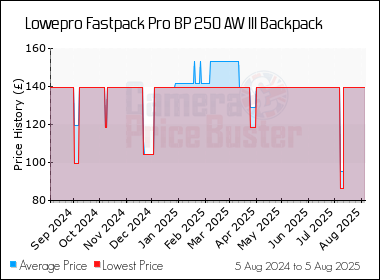 Best Price History for the Lowepro Fastpack Pro BP 250 AW III Backpack