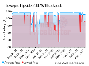 Best Price History for the Lowepro Flipside 200 AW II Backpack