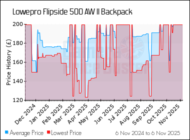 Best Price History for the Lowepro Flipside 500 AW II Backpack