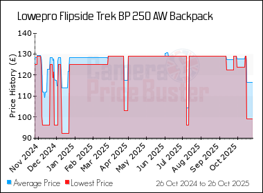 Best Price History for the Lowepro Flipside Trek BP 250 AW Backpack