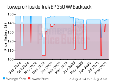 Best Price History for the Lowepro Flipside Trek BP 350 AW Backpack