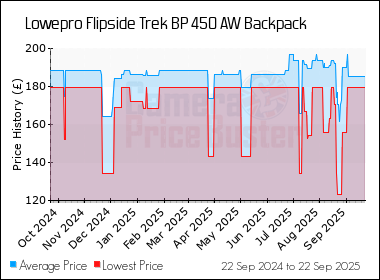 Best Price History for the Lowepro Flipside Trek BP 450 AW Backpack