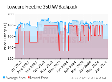 Best Price History for the Lowepro FreeLine 350 AW Backpack