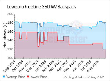 Best Price History for the Lowepro FreeLine 350 AW Backpack