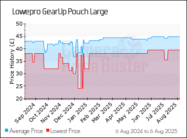 Best Price History for the Lowepro GearUp Pouch Large