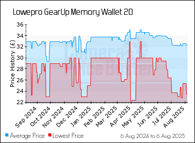 Best Price History for the Lowepro GearUp Memory Wallet 20