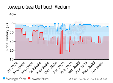 Best Price History for the Lowepro GearUp Pouch Medium