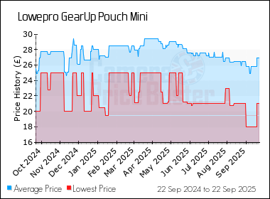Best Price History for the Lowepro GearUp Pouch Mini