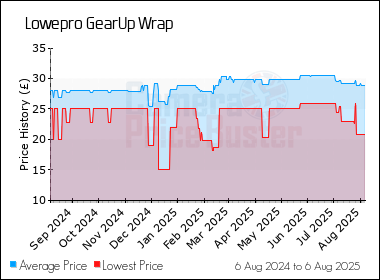 Best Price History for the Lowepro GearUp Wrap